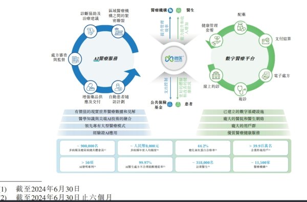 配资公司查询 微医再冲刺港股上市：去年上半年营收翻番至18亿元 经调整亏损1.28亿元
